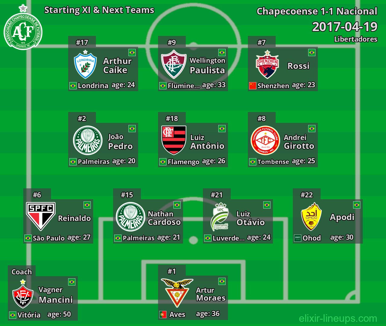Chapecoense Starting XI & Next Teams 2017-04-19
