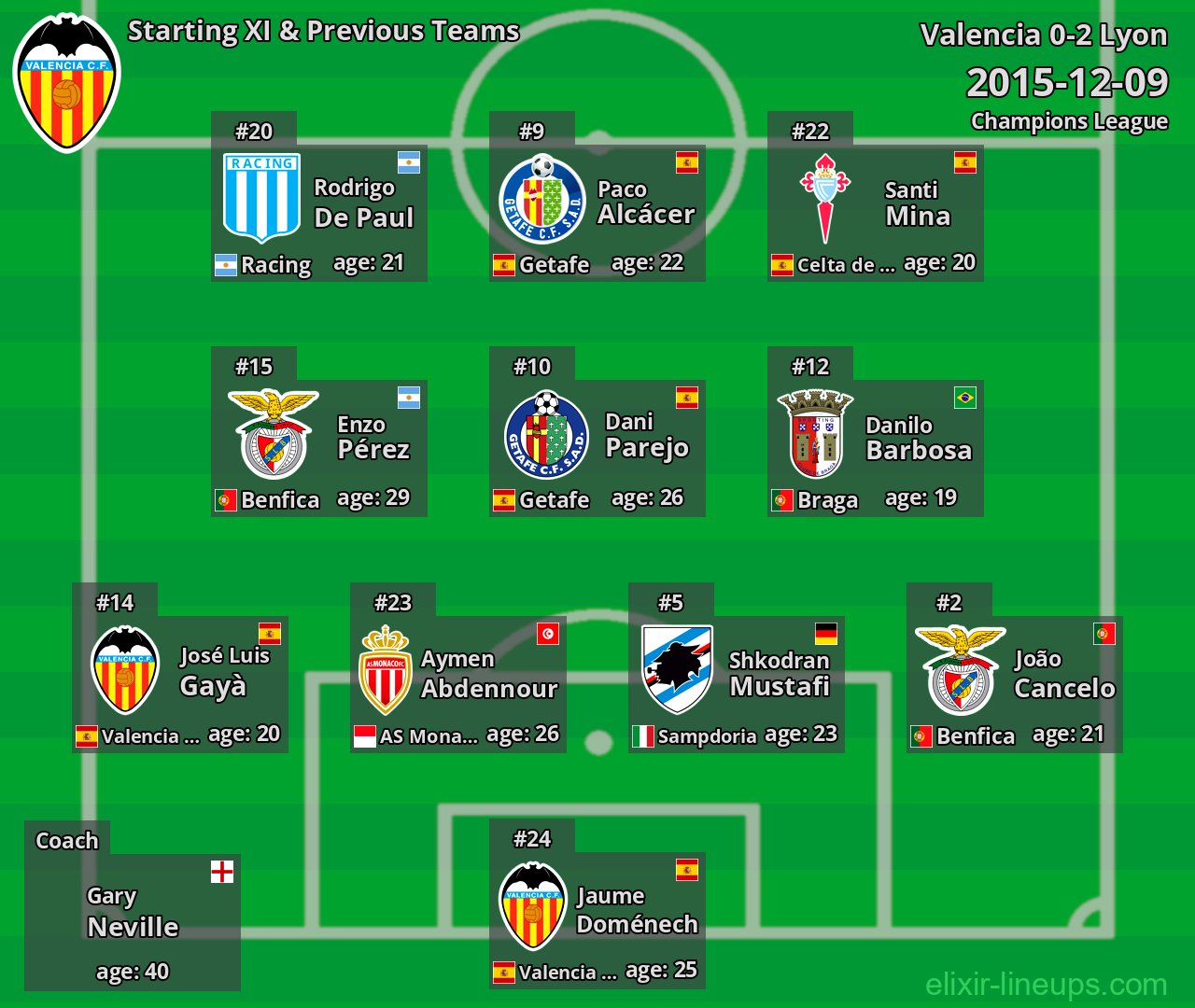 Valencia Starting XI & Previous Teams 2015-12-09
