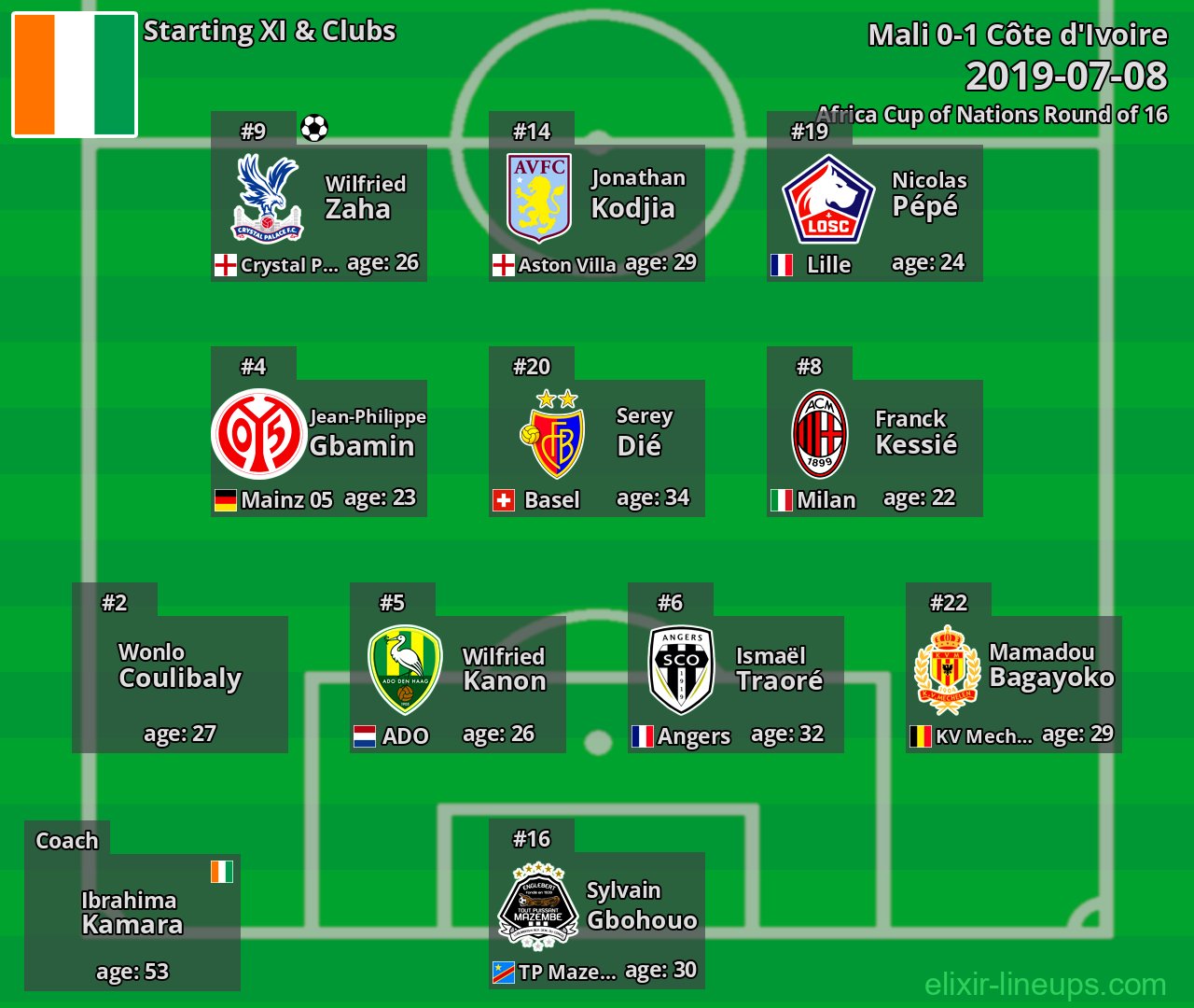 Côte d'Ivoire Starting XI 2019-07-08