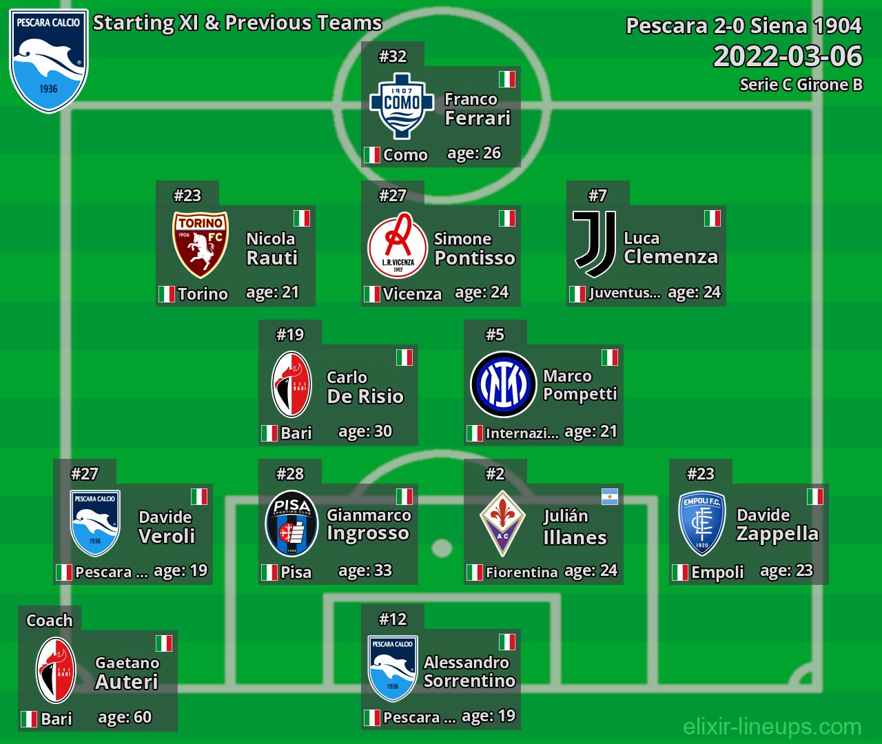 Pescara Starting XI & Previous Teams 2022-03-06