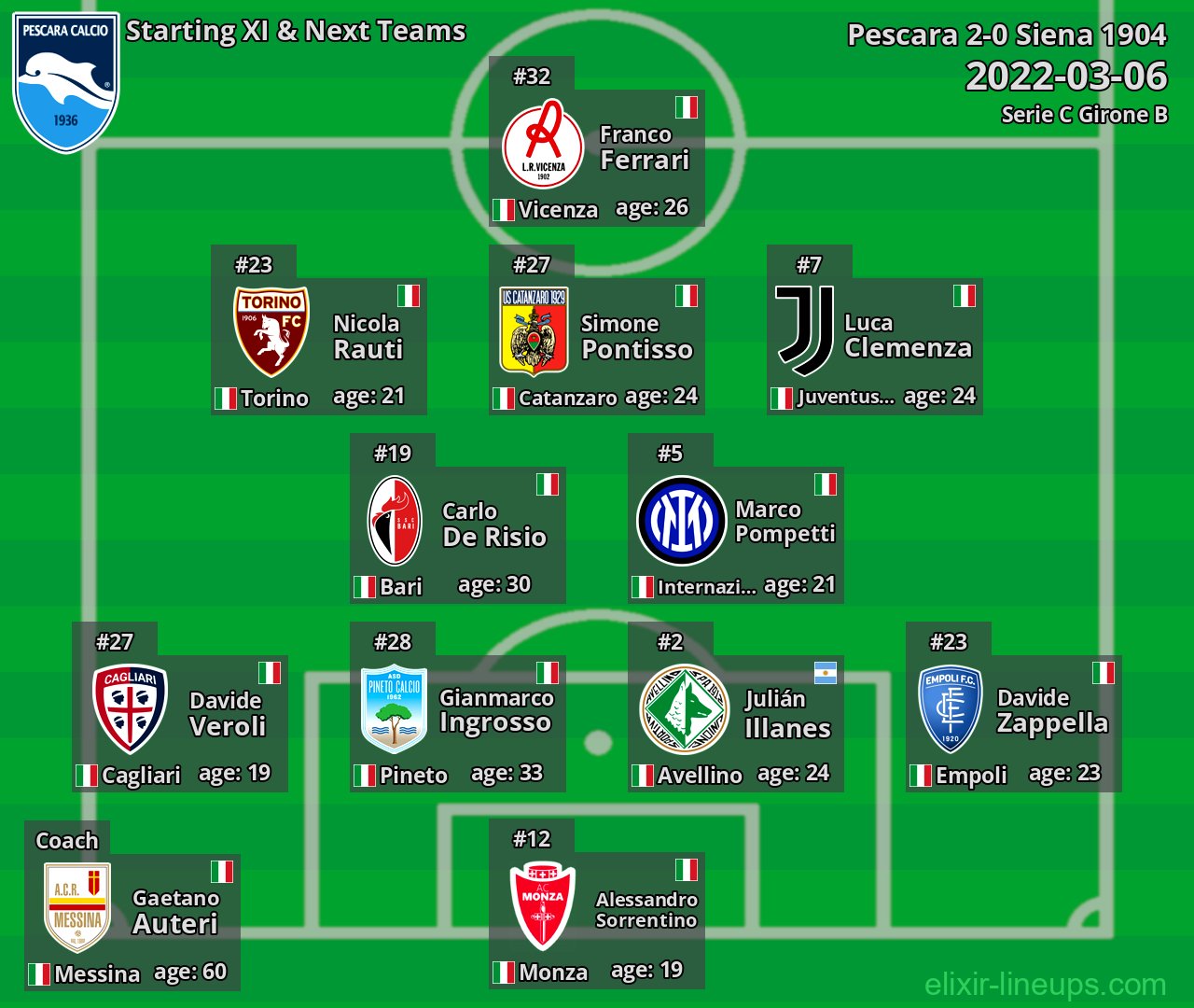 Pescara Starting XI & Next Teams 2022-03-06