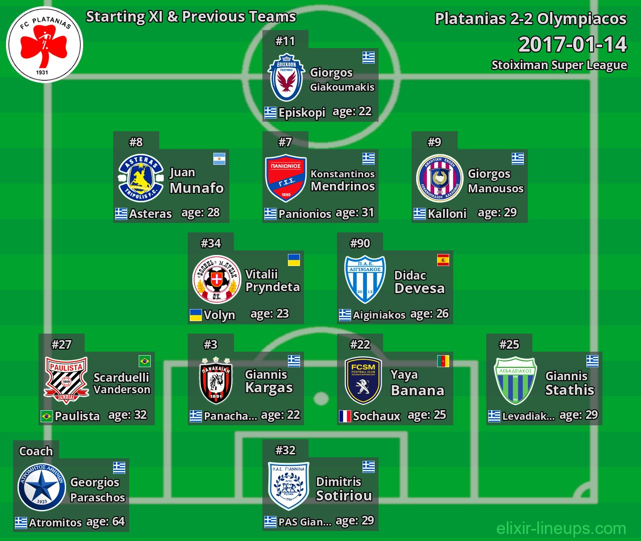 Platanias Starting XI & Previous Teams 2017-01-14