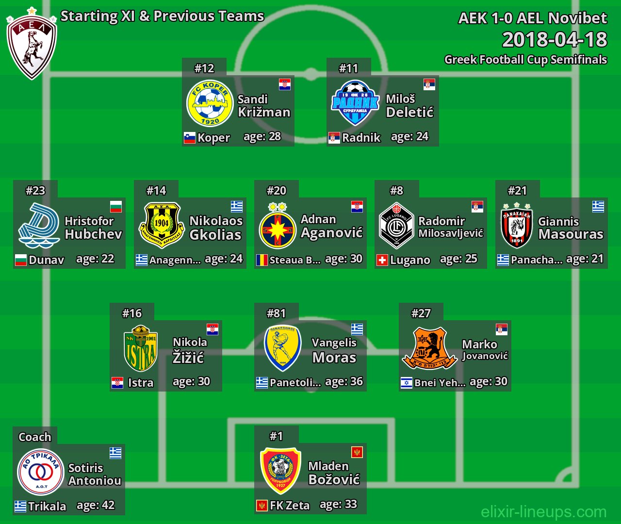 AEL Novibet Starting XI & Previous Teams 2018-04-18