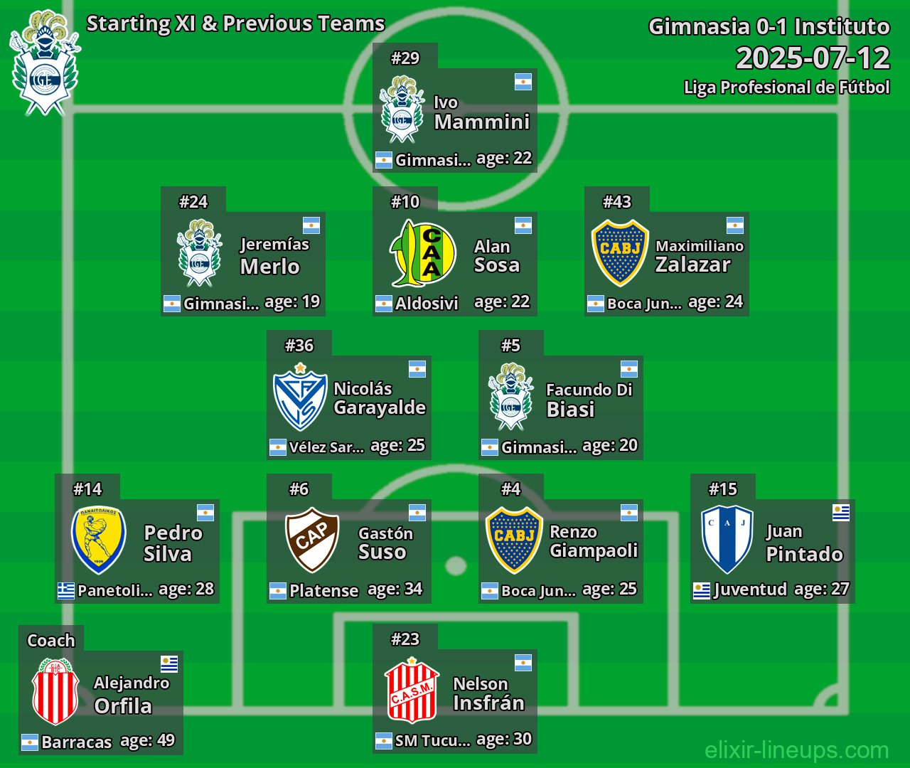 Gimnasia Starting XI & Previous Teams 2025-07-12
