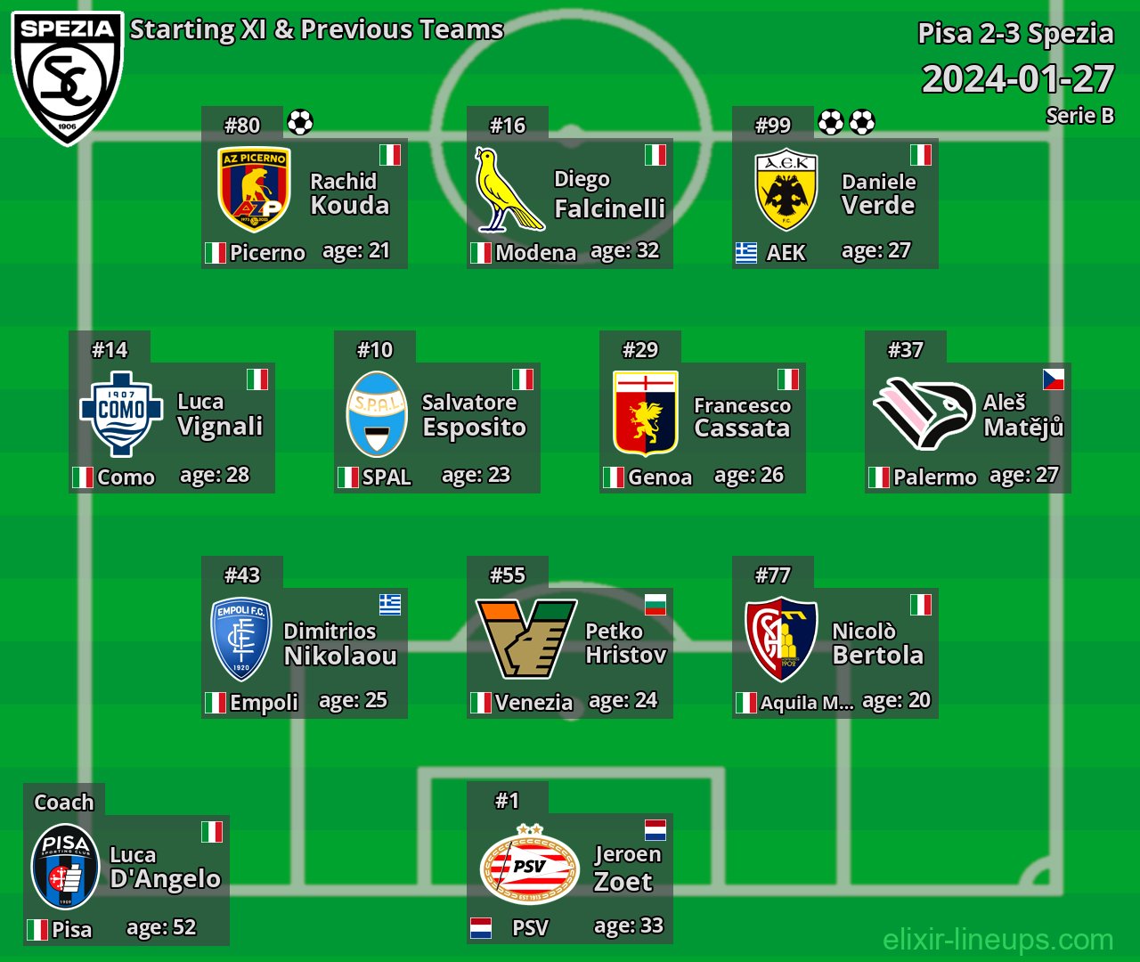 Spezia Starting XI & Previous Teams 2024-01-27