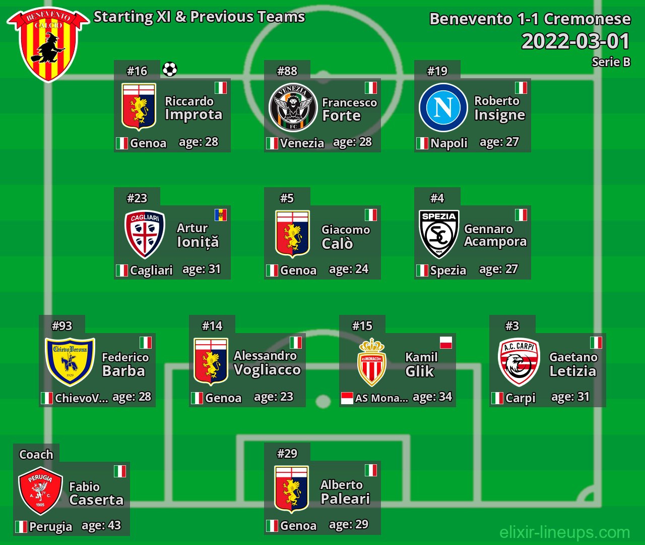 Benevento Starting XI & Previous Teams 2022-03-01