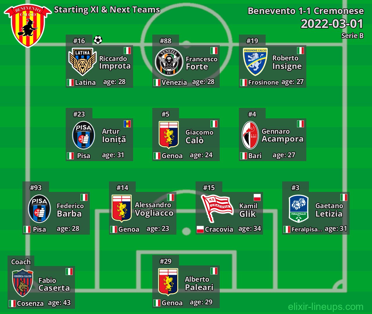 Benevento Starting XI & Next Teams 2022-03-01