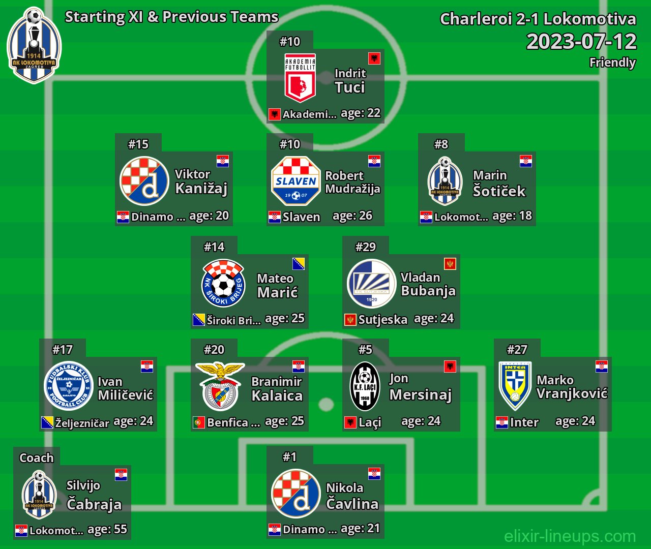 Lokomotiva Starting XI & Previous Teams 2023-07-12