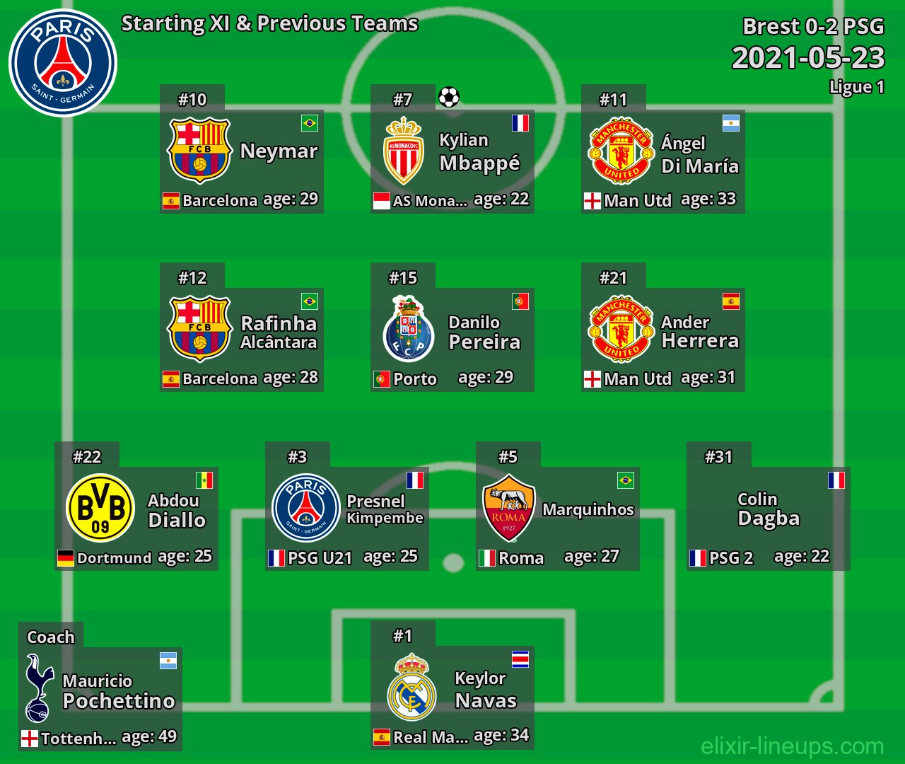 PSG Starting XI & Previous Teams 2021-05-23