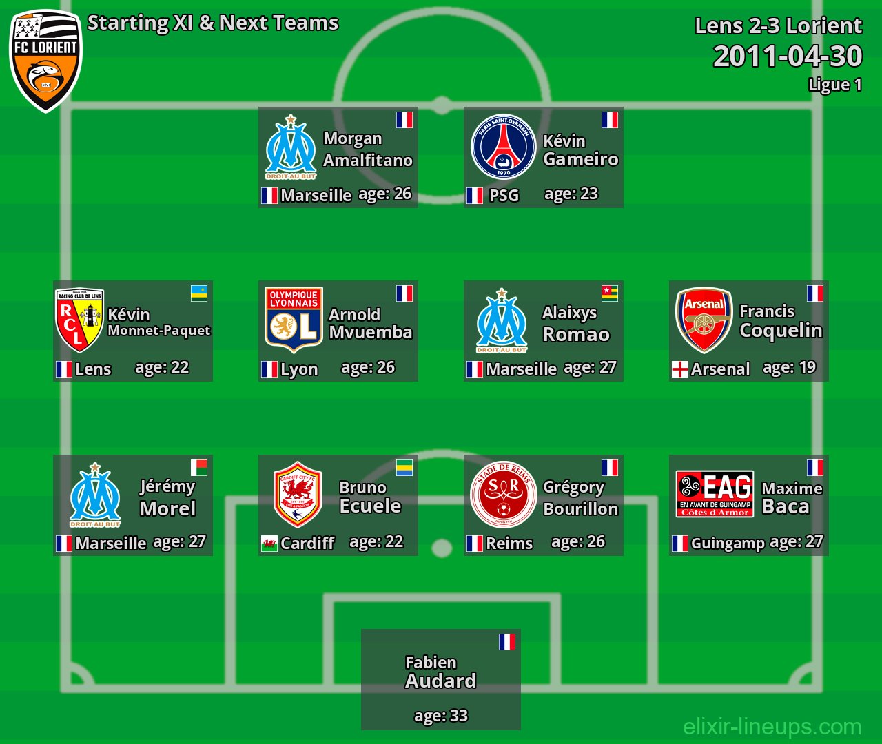 Lorient Starting XI & Next Teams 2011-04-30