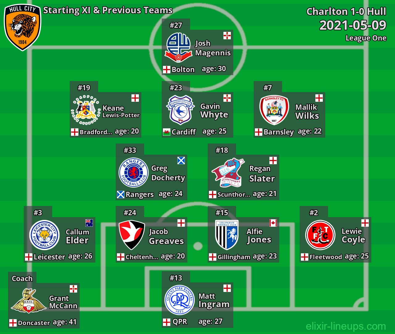 Hull Starting XI & Previous Teams 2021-05-09