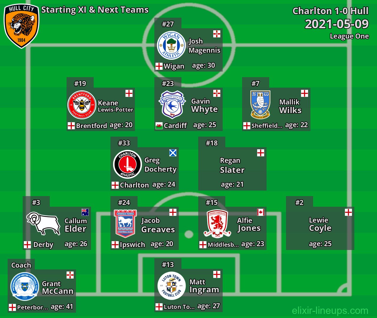 Hull Starting XI & Next Teams 2021-05-09