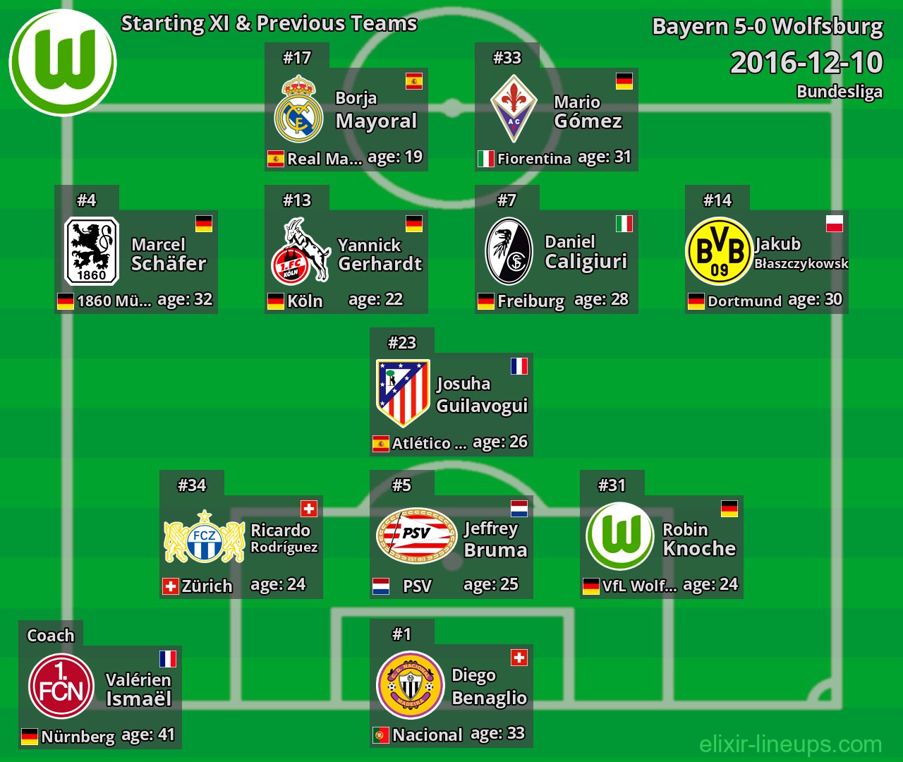 Wolfsburg Starting XI & Previous Teams 2016-12-10