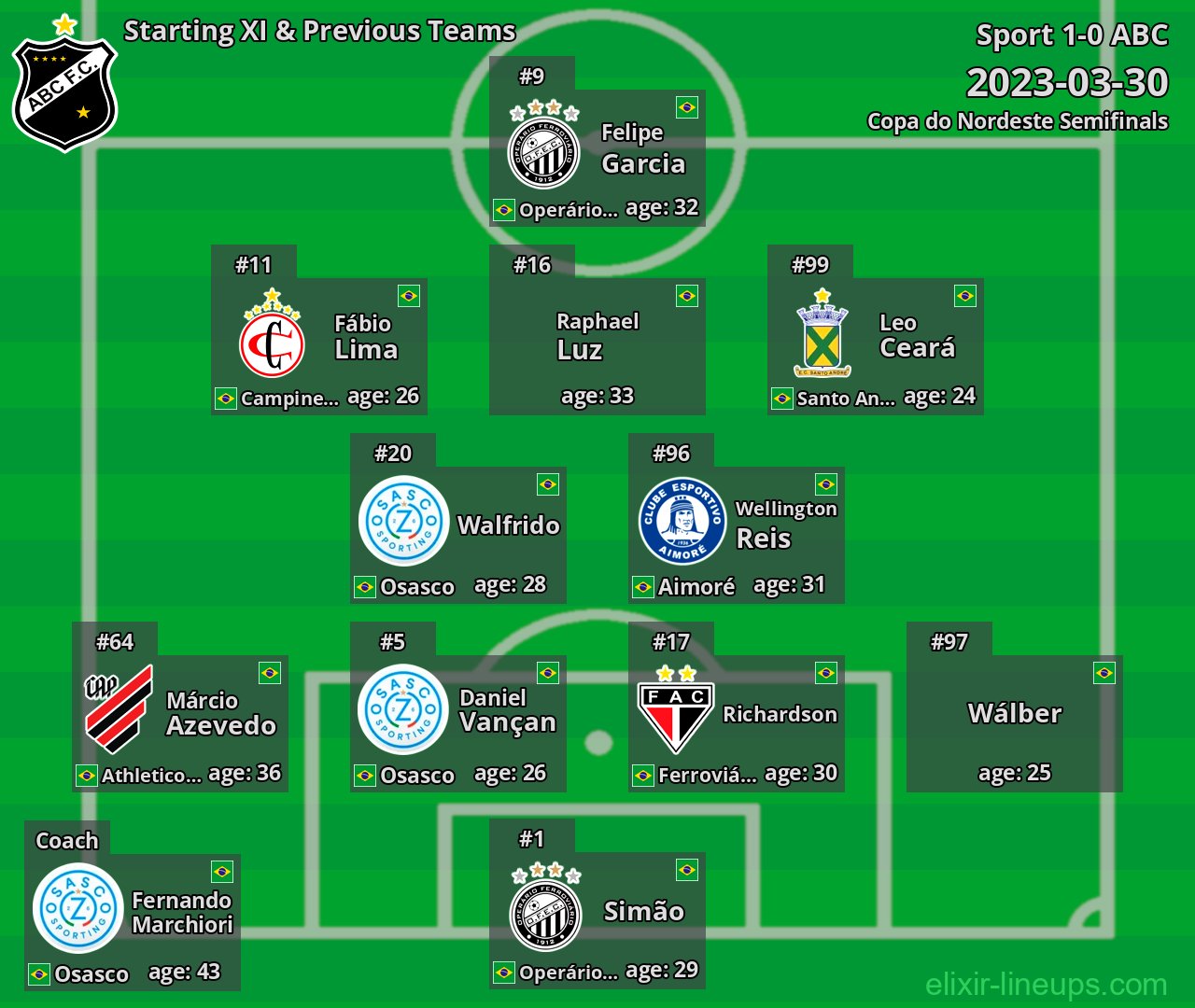 ABC Starting XI & Previous Teams 2023-03-30