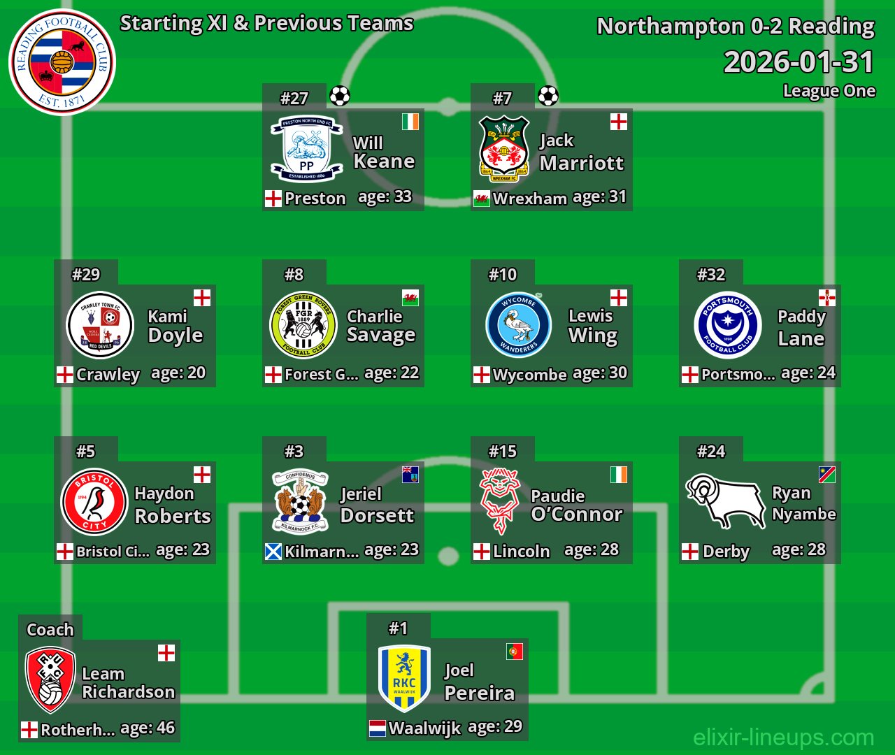 Reading Starting XI & Previous Teams 2026-01-31