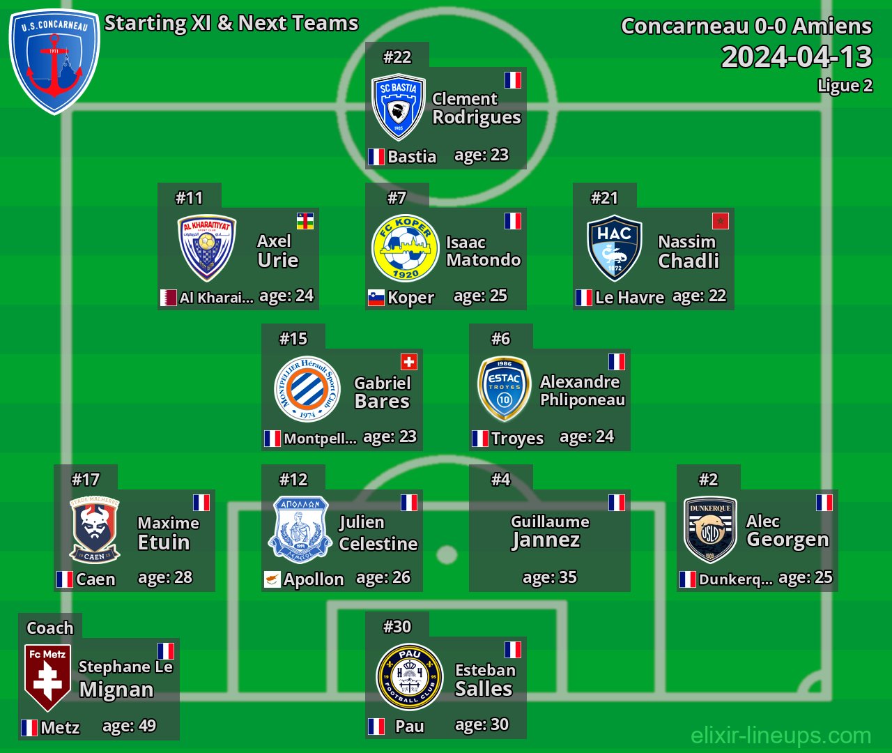 Concarneau Starting XI & Next Teams 2024-04-13