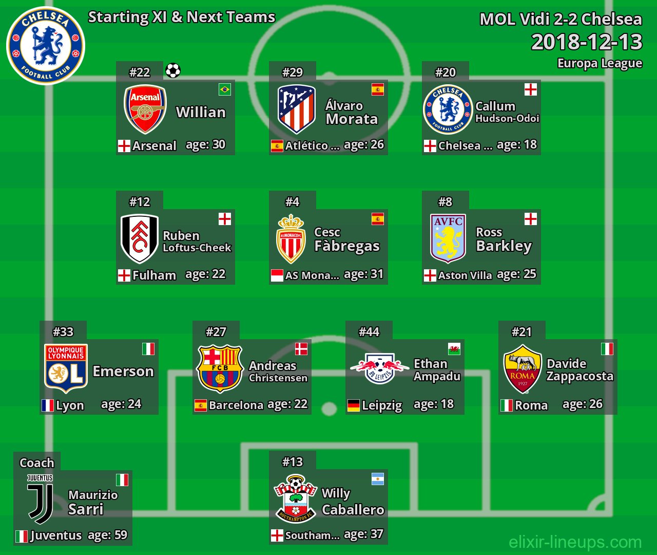 Chelsea Starting XI & Next Teams 2018-12-13