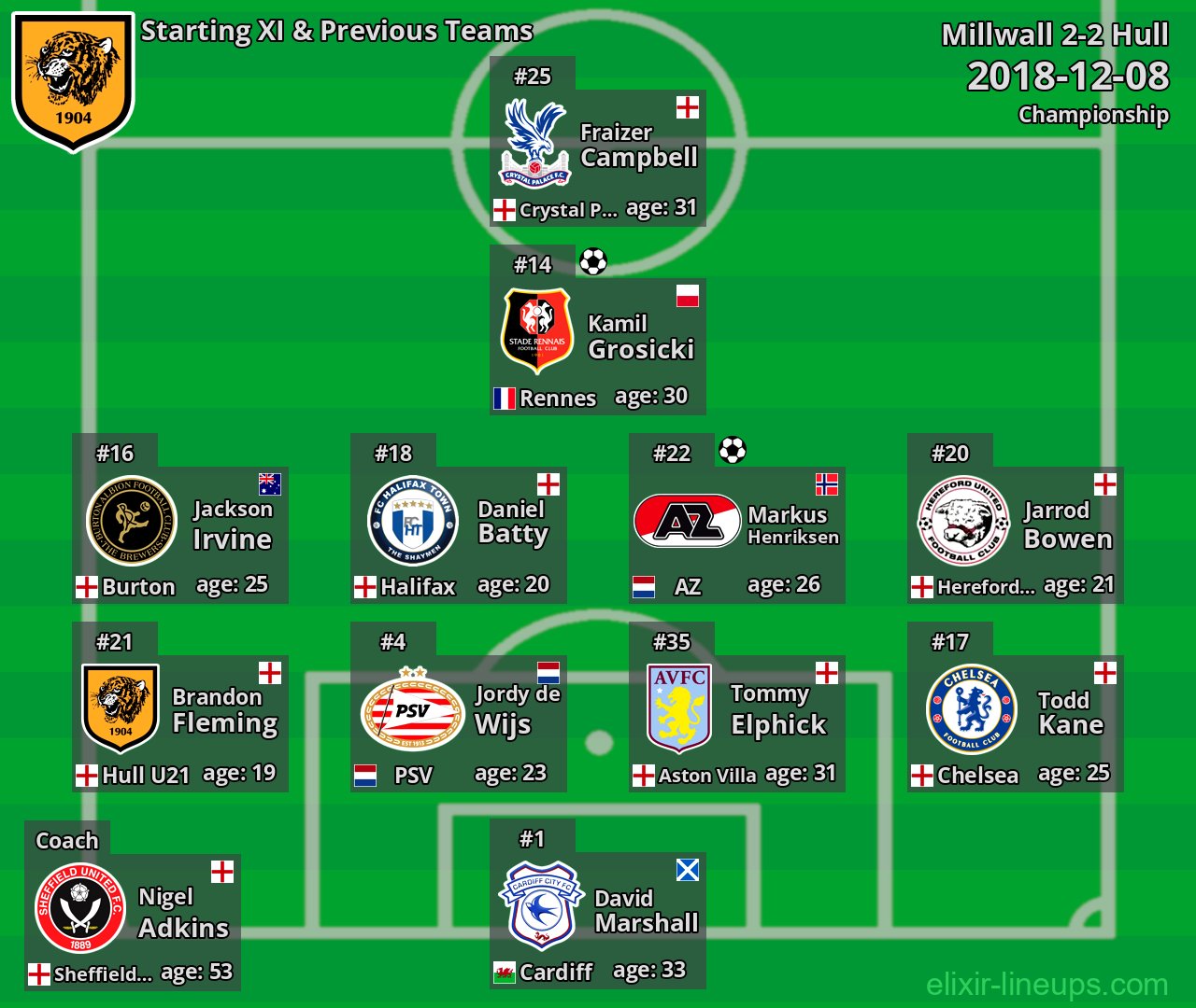 Hull Starting XI & Previous Teams 2018-12-08