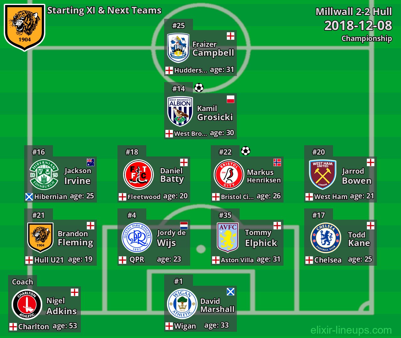 Hull Starting XI & Next Teams 2018-12-08