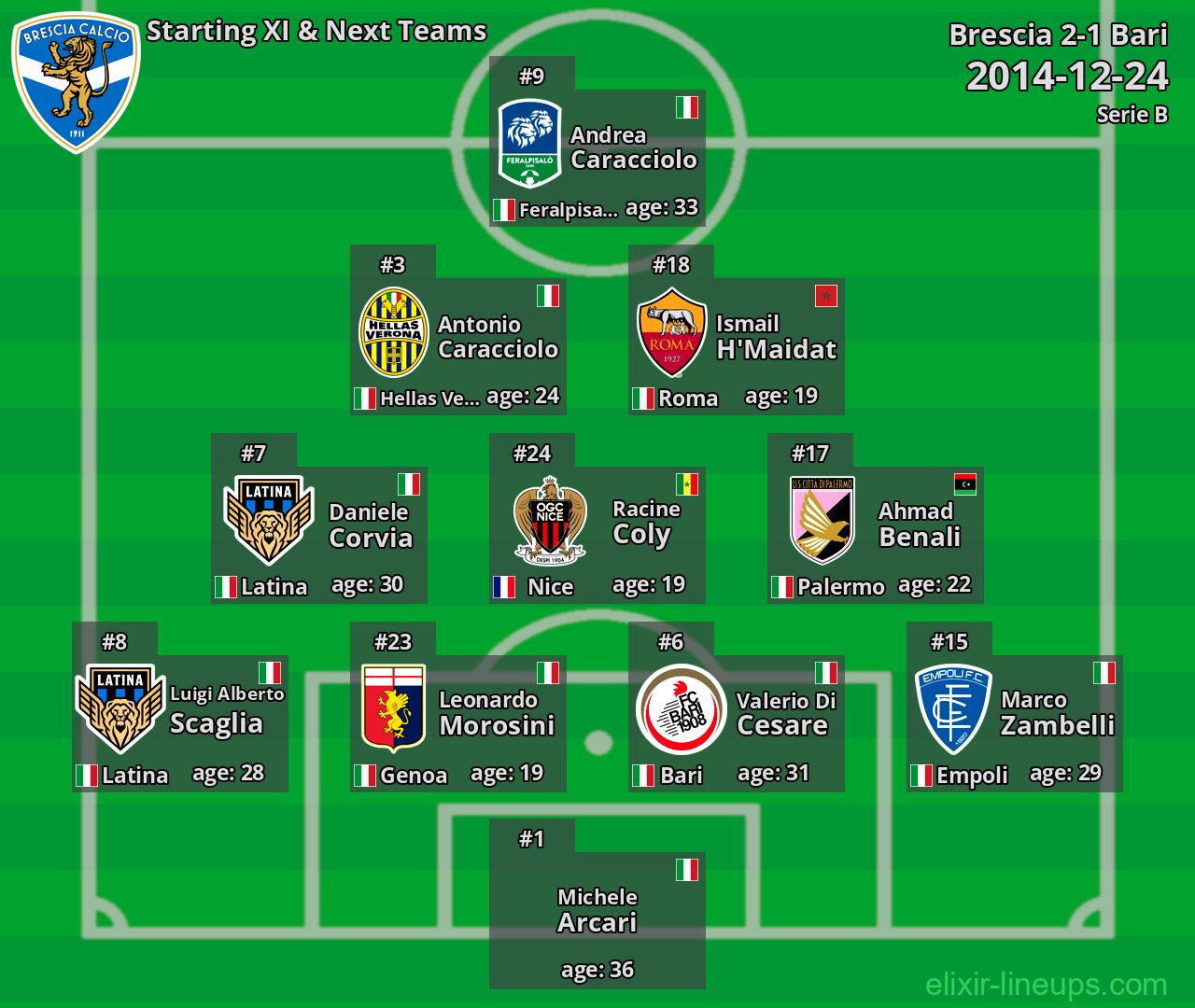Brescia Starting XI & Next Teams 2014-12-24