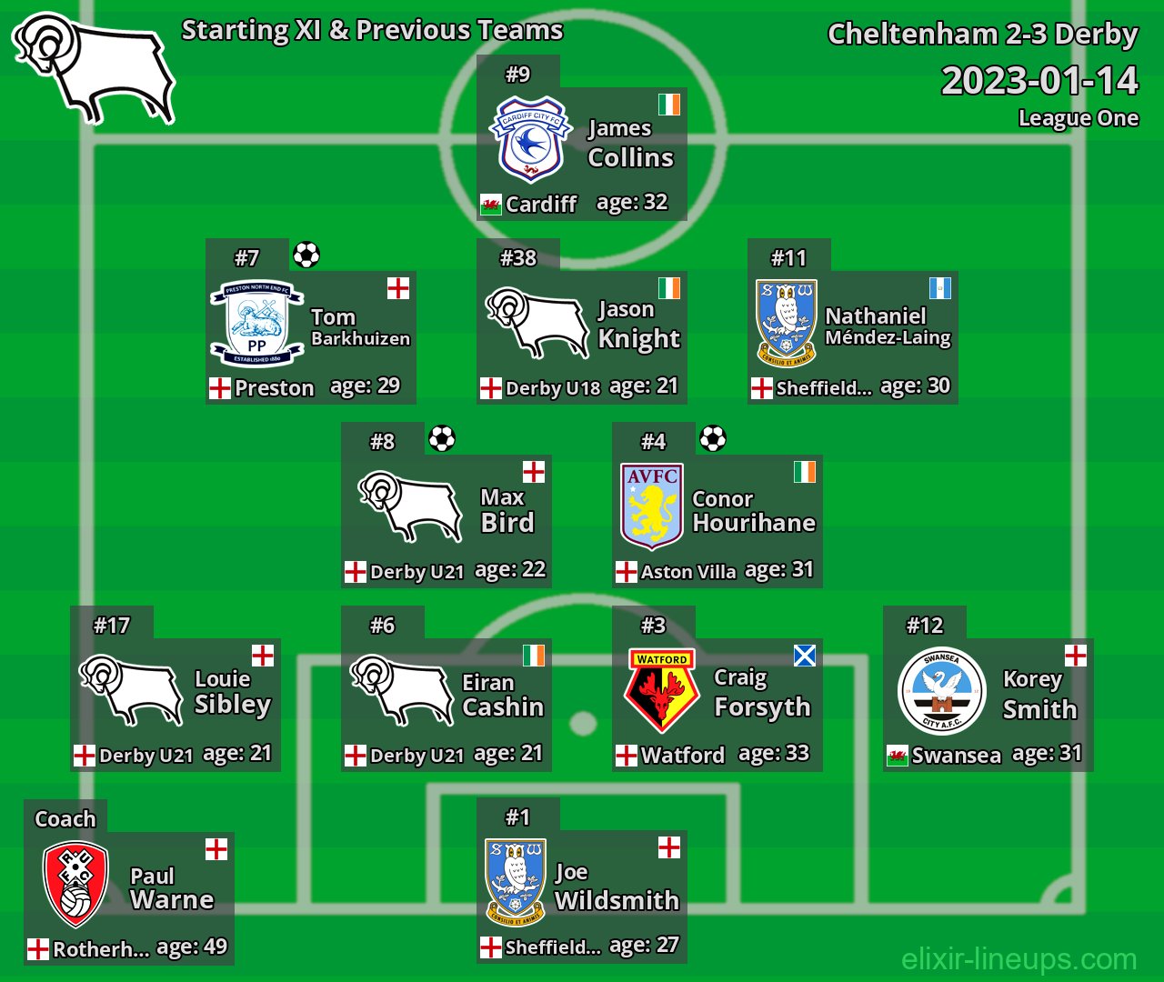 Derby Starting XI & Previous Teams 2023-01-14