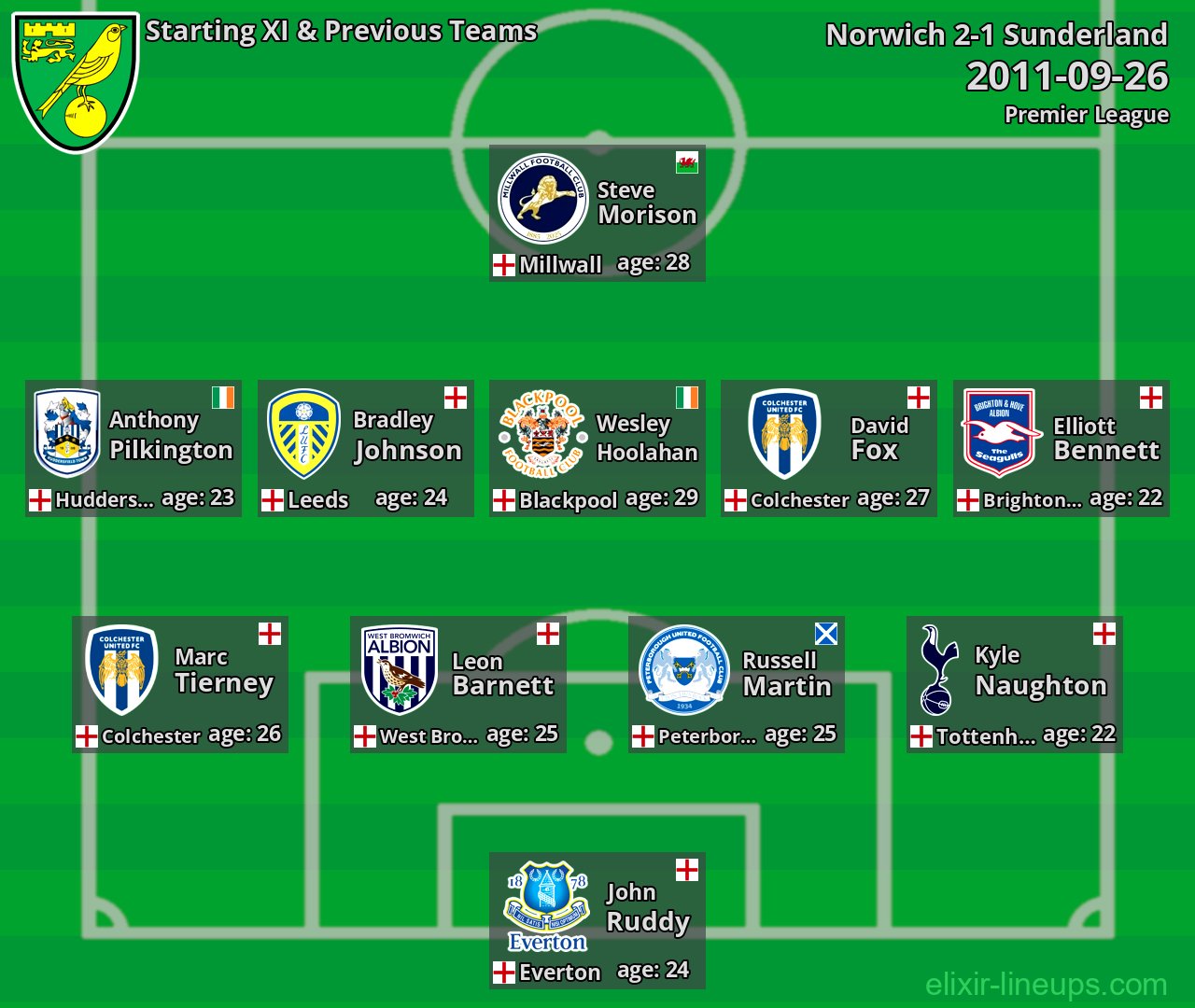 Norwich Starting XI & Previous Teams 2011-09-26