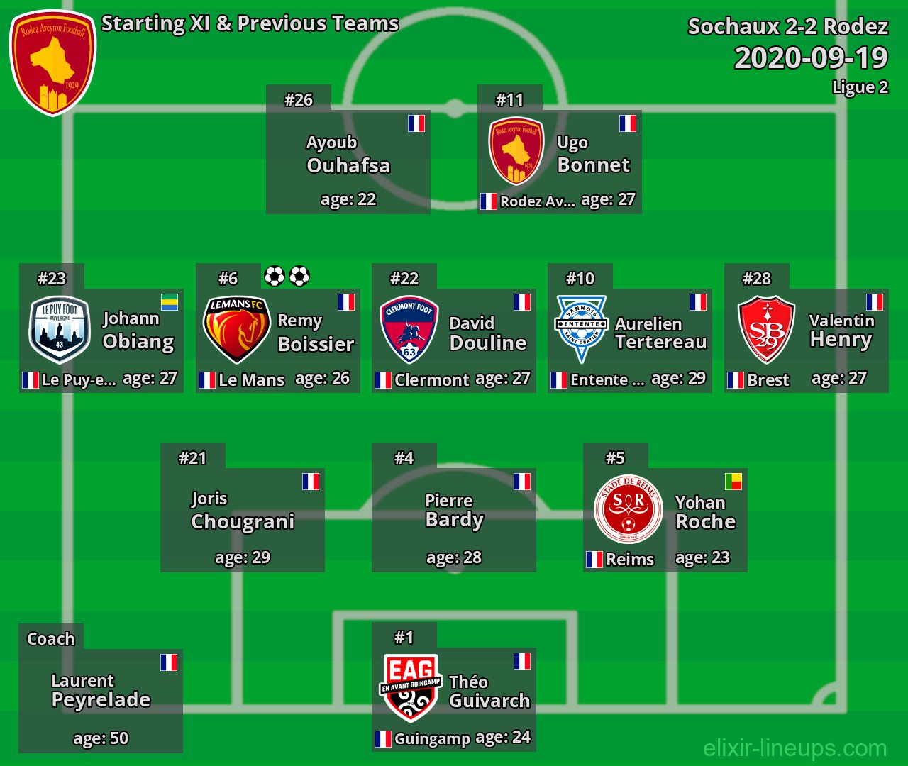 Rodez Starting XI & Previous Teams 2020-09-19