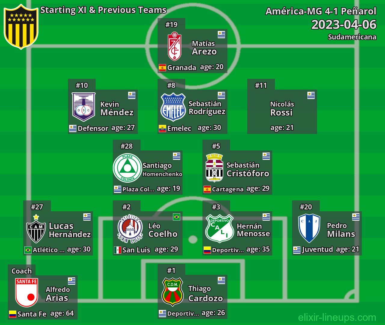Peñarol Starting XI & Previous Teams 2023-04-06