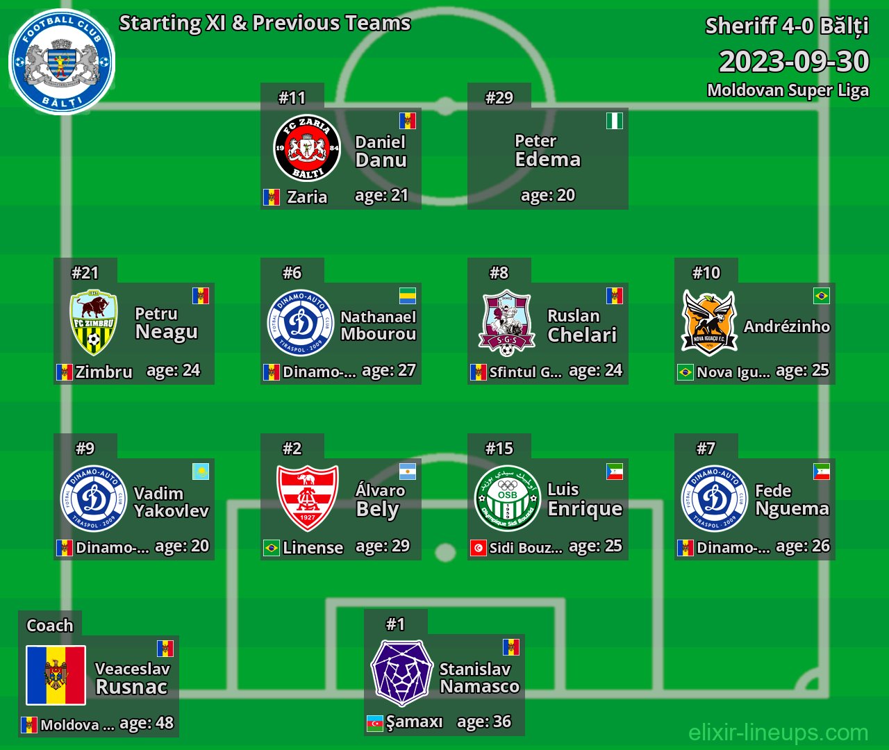 Bălți Starting XI & Previous Teams 2023-09-30