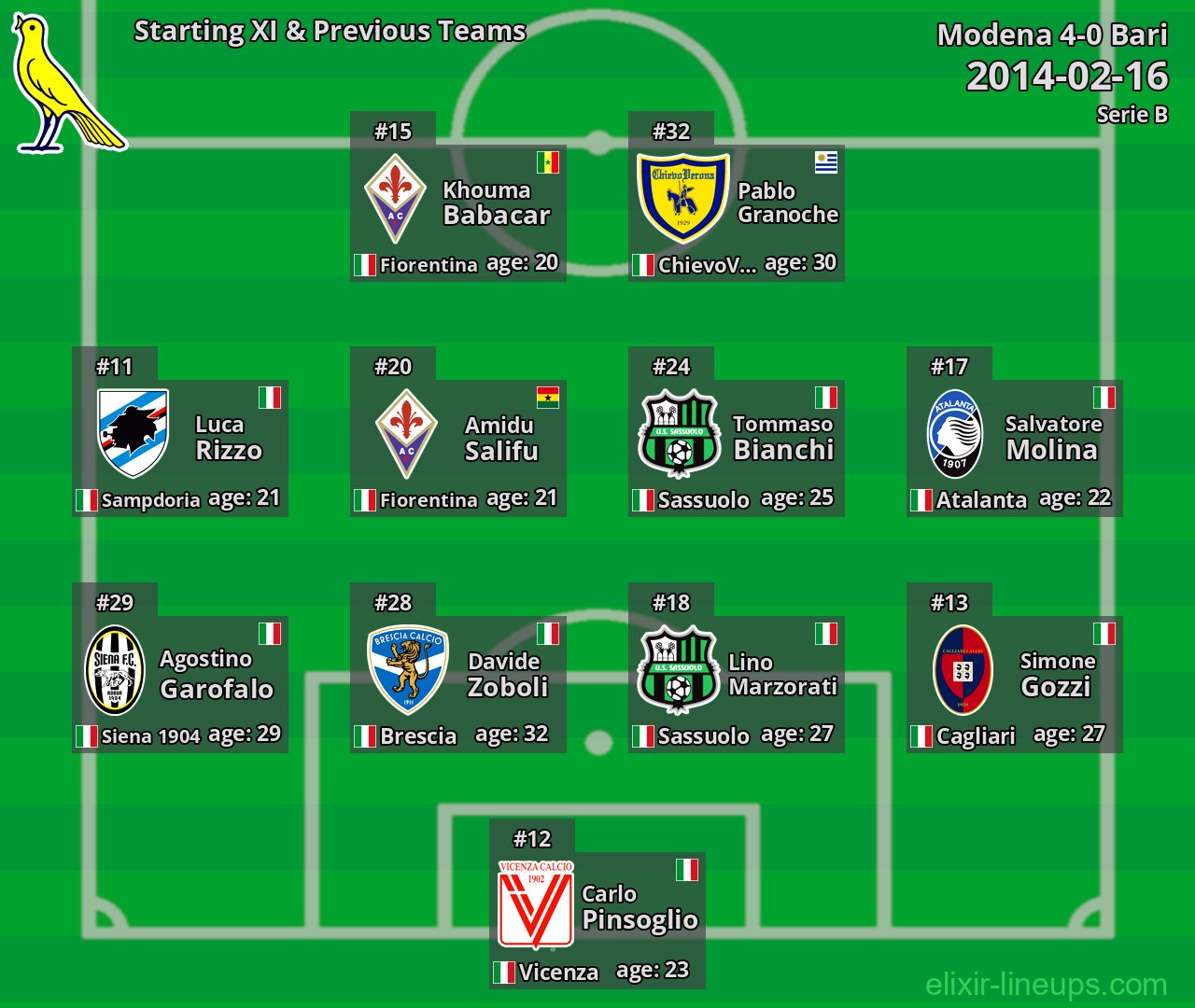 Modena Starting XI & Previous Teams 2014-02-16