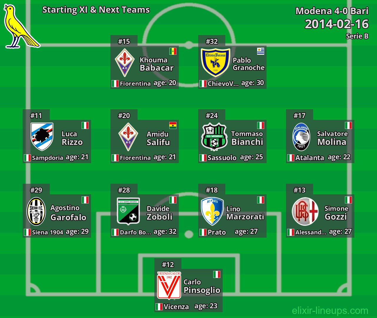 Modena Starting XI & Next Teams 2014-02-16