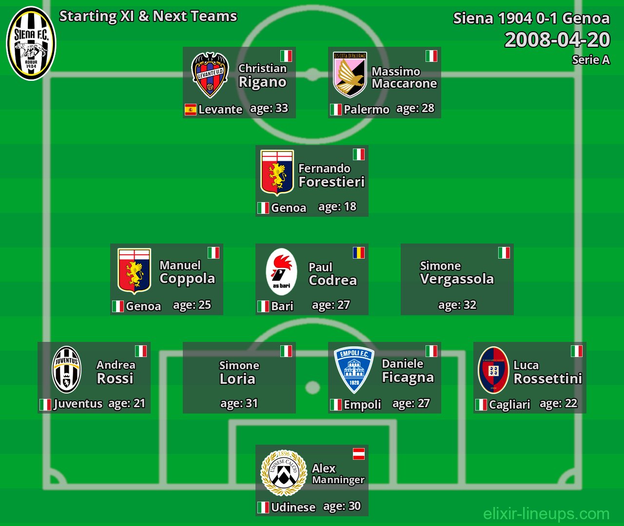Siena 1904 Starting XI & Next Teams 2008-04-20