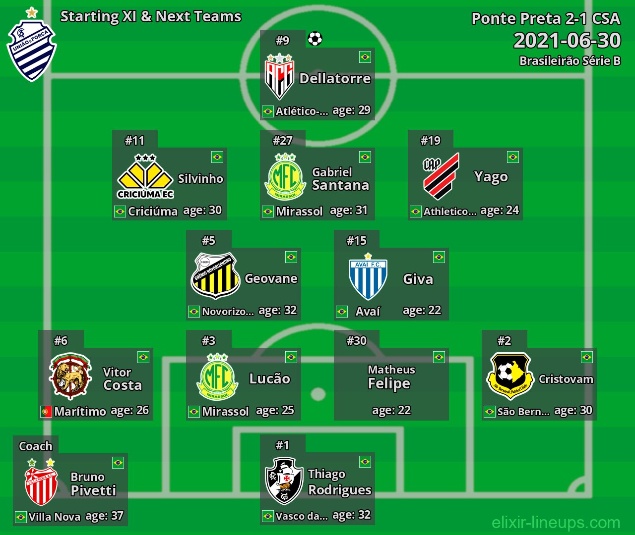 CSA Starting XI & Next Teams 2021-06-30