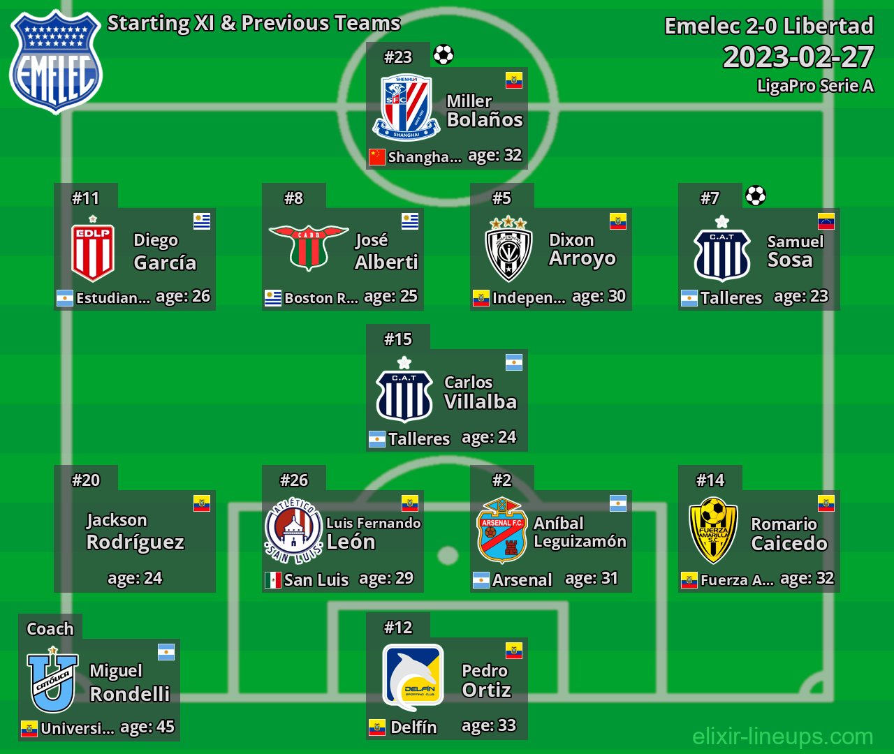 Emelec Starting XI & Previous Teams 2023-02-27