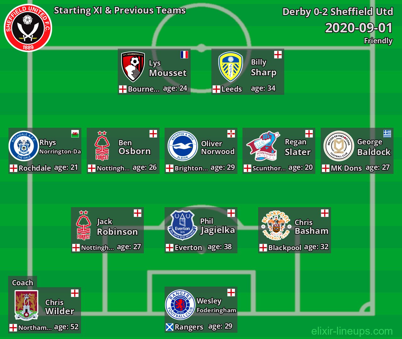 Sheffield Utd Starting XI & Previous Teams 2020-09-01
