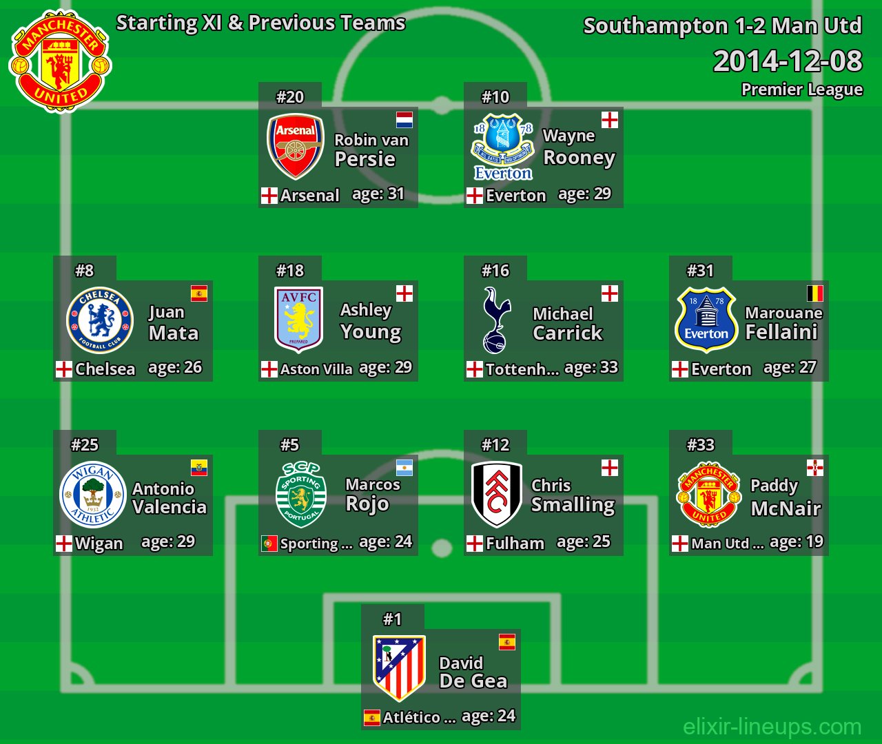 Man Utd Starting XI & Previous Teams 2014-12-08