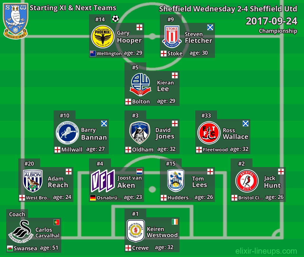 Sheffield Wednesday Starting XI & Next Teams 2017-09-24