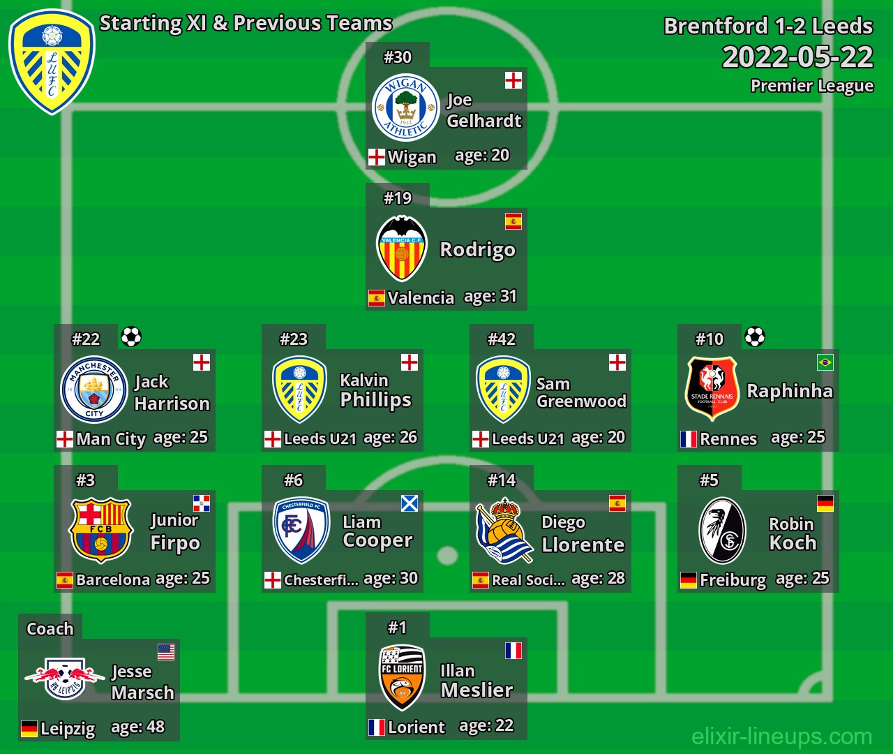 Leeds Starting XI & Previous Teams 2022-05-22