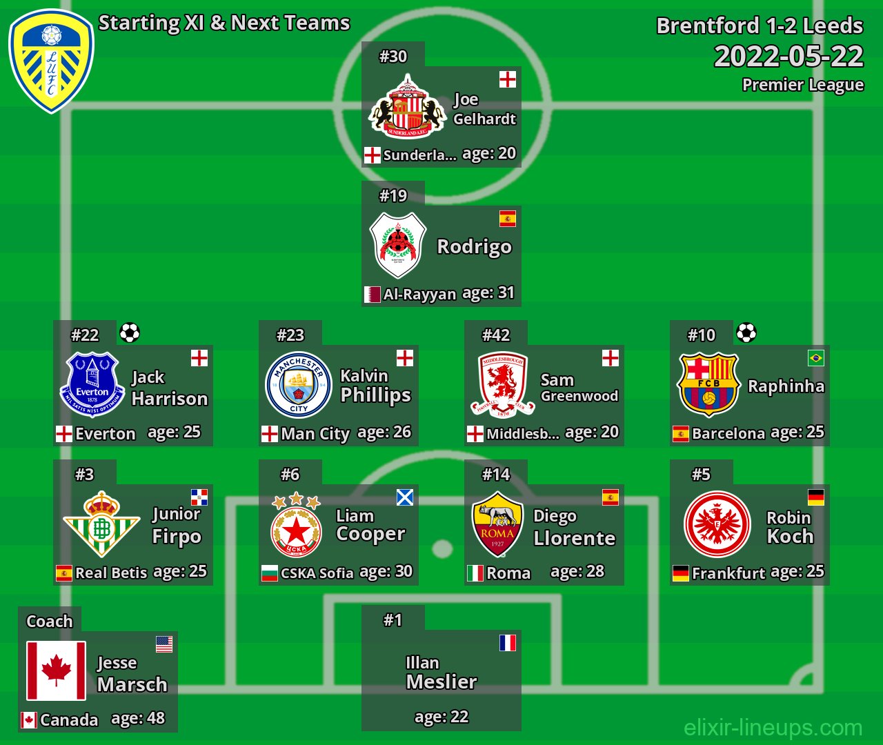 Leeds Starting XI & Next Teams 2022-05-22