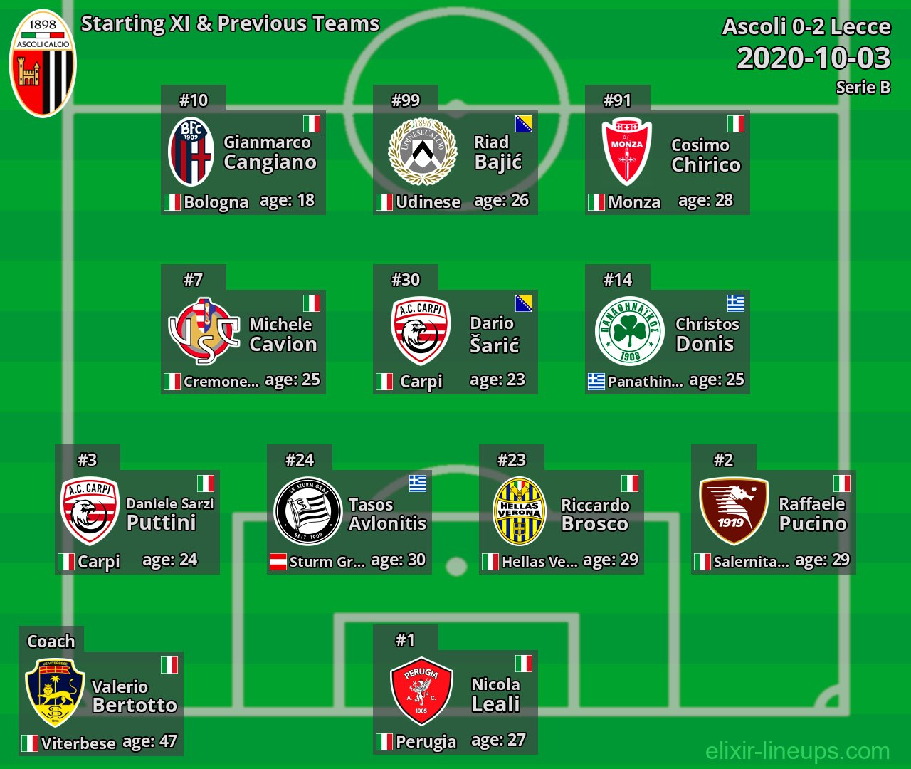 Ascoli Starting XI & Previous Teams 2020-10-03