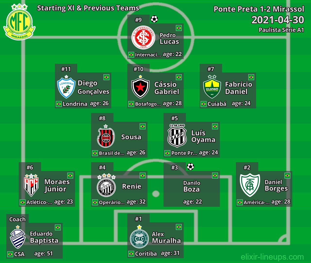 Mirassol Starting XI & Previous Teams 2021-04-30