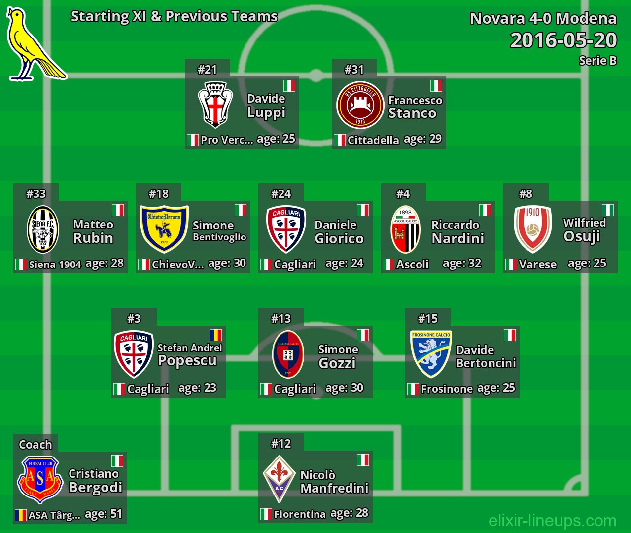 Modena Starting XI & Previous Teams 2016-05-20