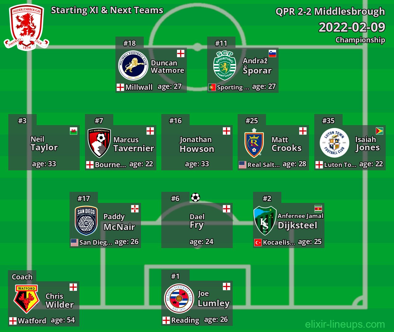 Middlesbrough Starting XI & Next Teams 2022-02-09