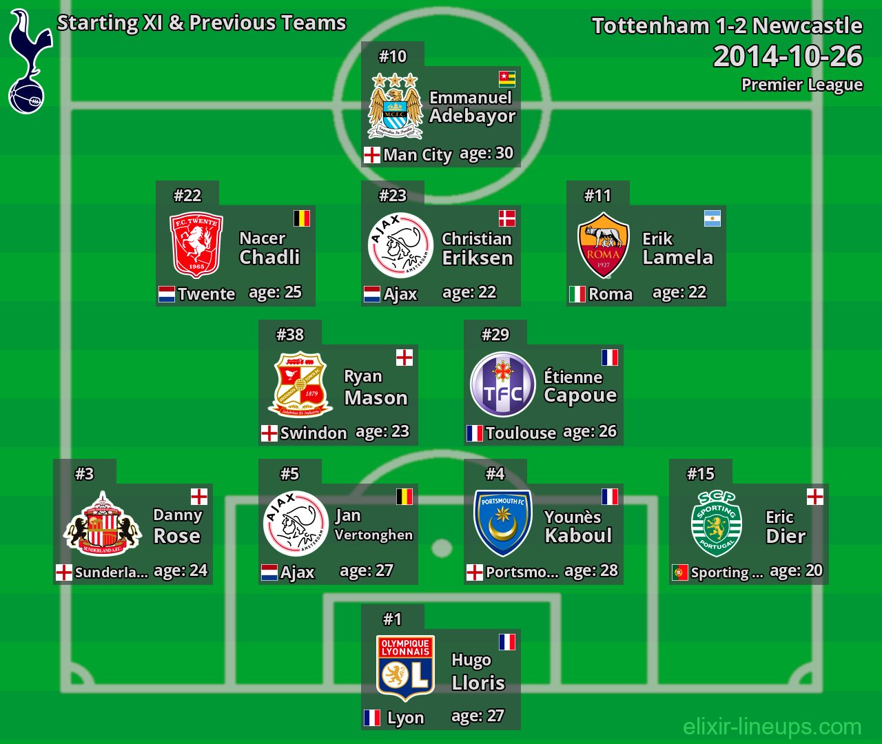 Tottenham Starting XI & Previous Teams 2014-10-26