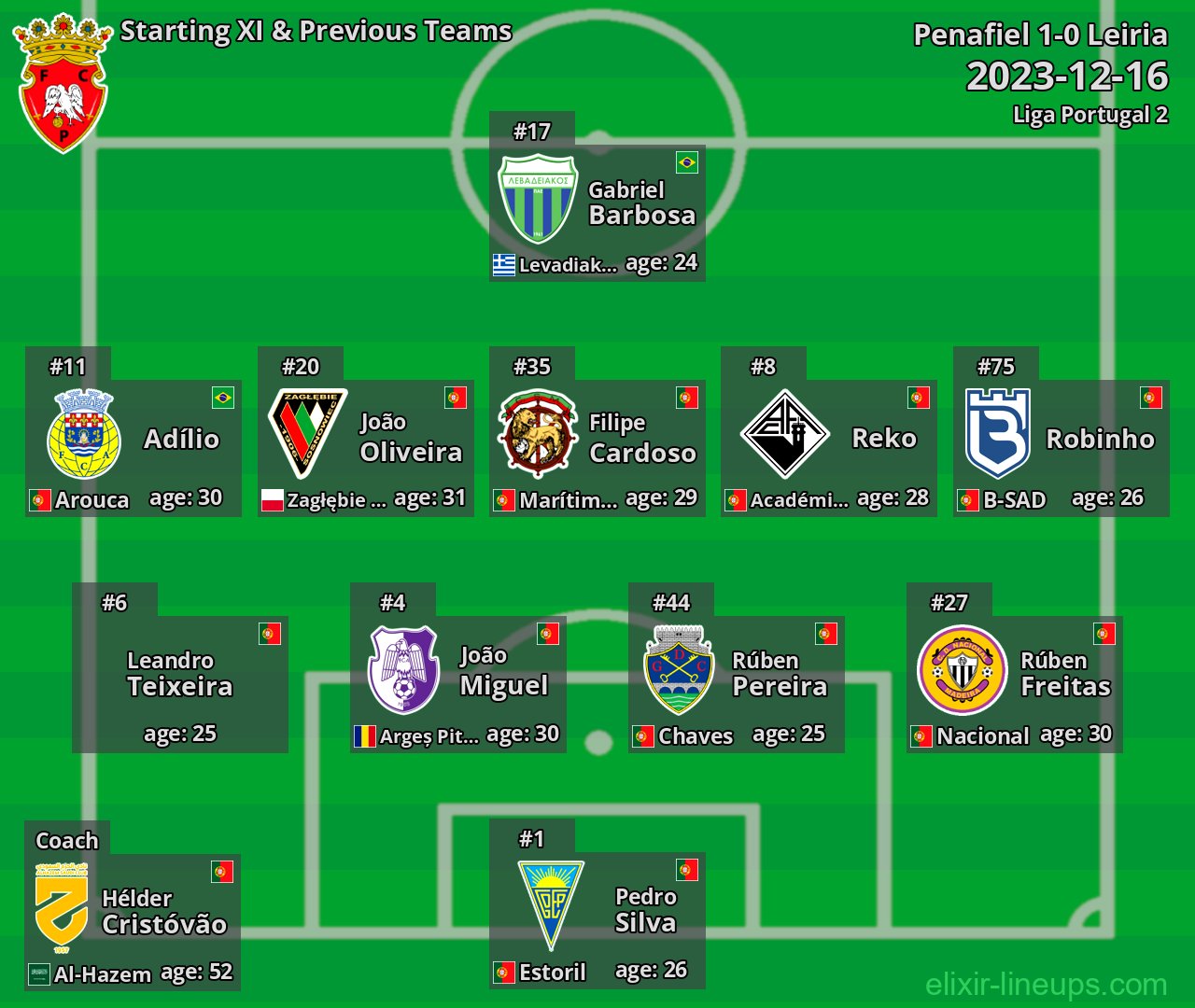 Penafiel Starting XI & Previous Teams 2023-12-16