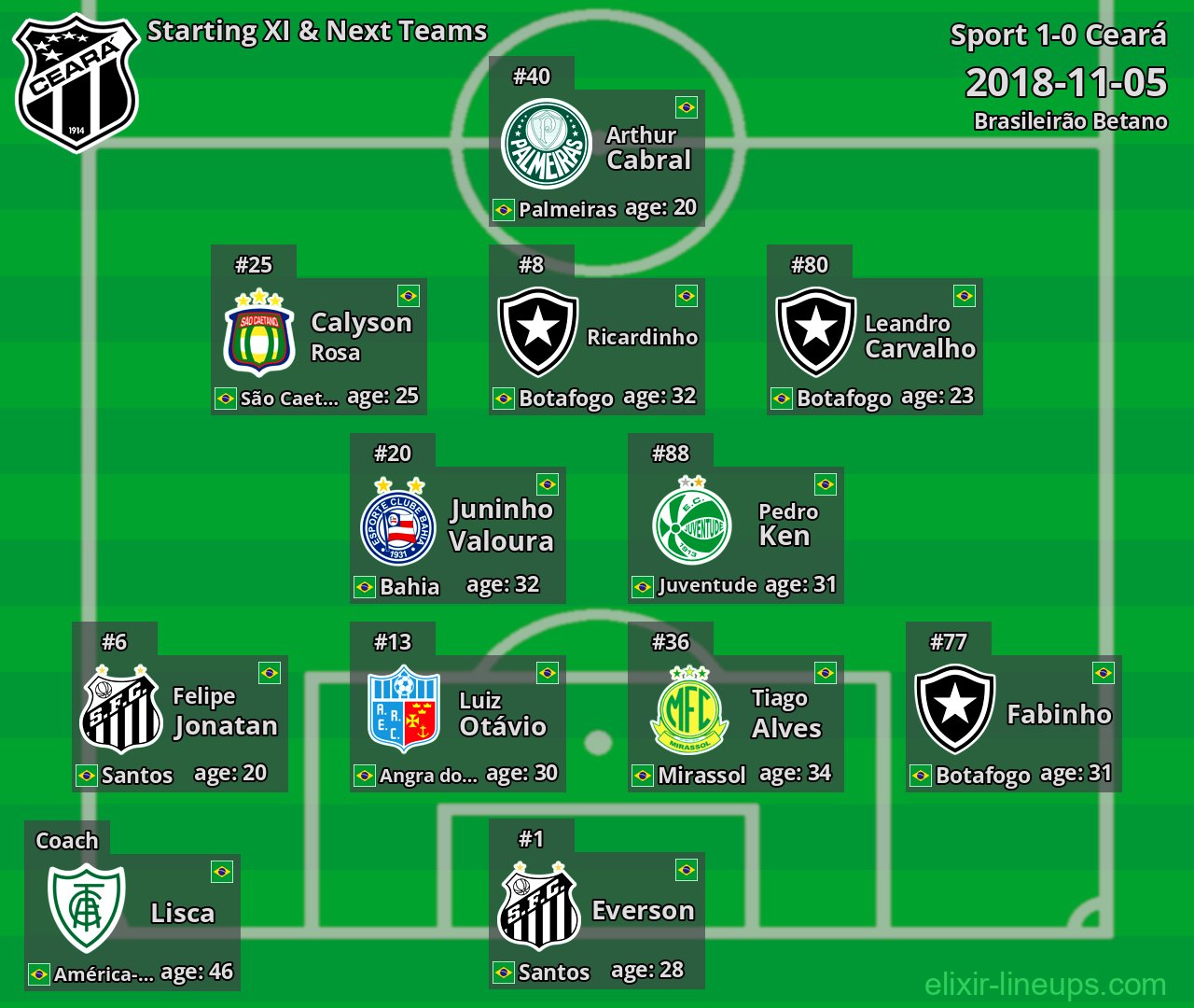 Ceará Starting XI & Next Teams 2018-11-05