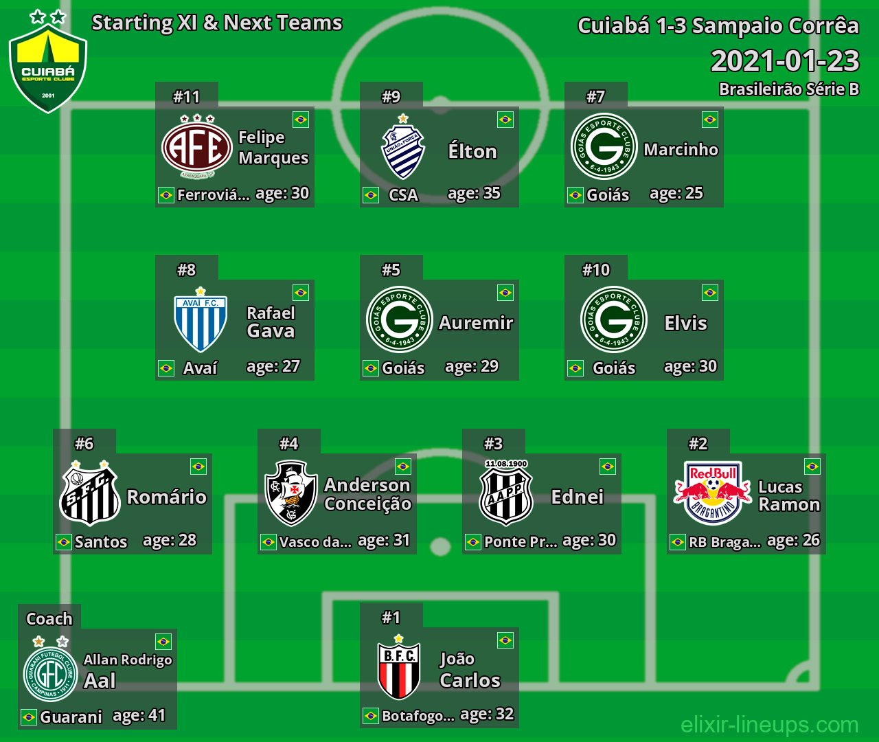 Cuiabá Starting XI & Next Teams 2021-01-23