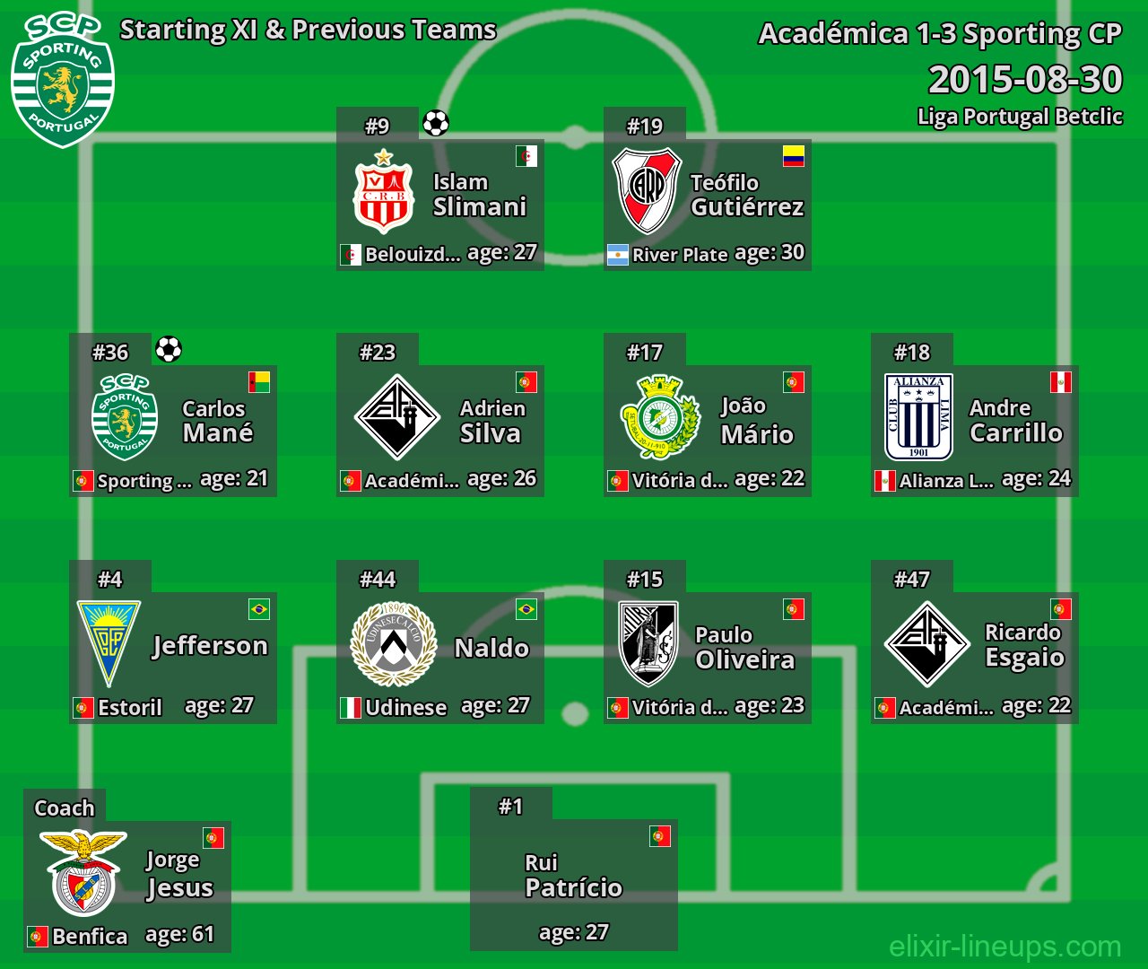 Sporting CP Starting XI & Previous Teams 2015-08-30