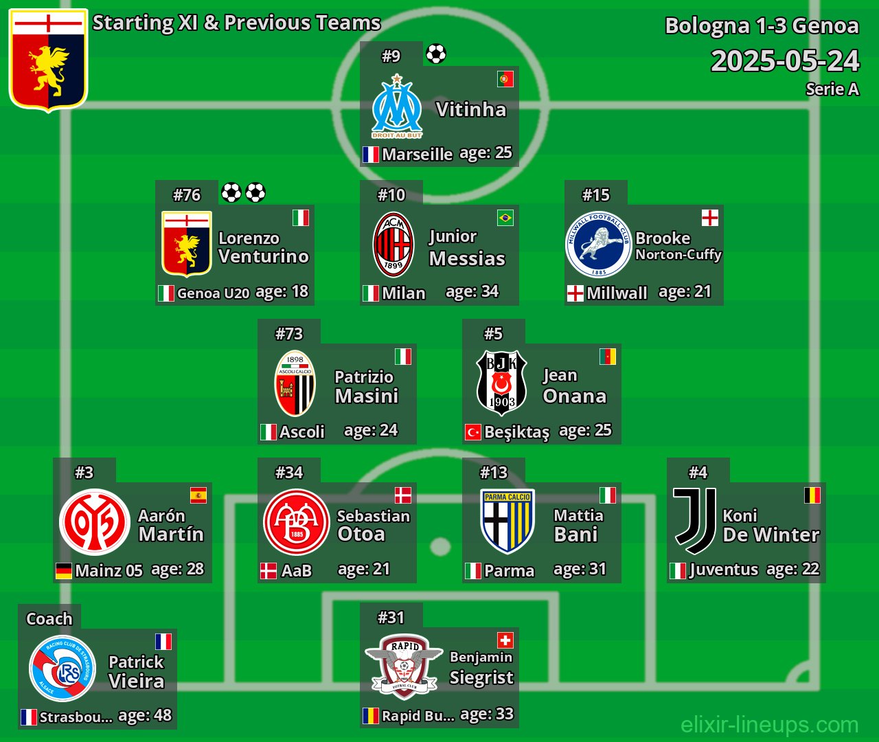 Genoa Starting XI & Previous Teams 2025-05-24