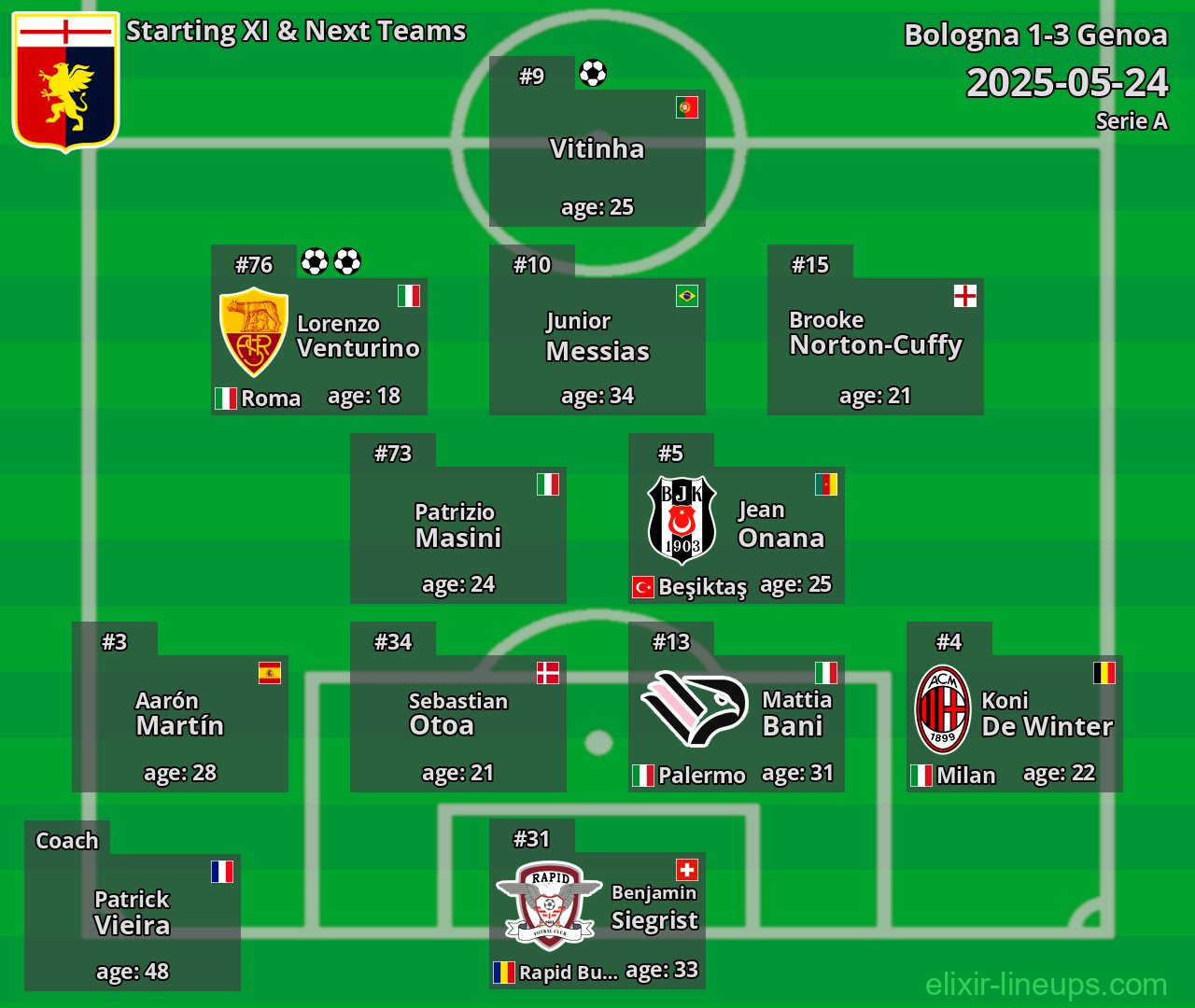 Genoa Starting XI & Next Teams 2025-05-24